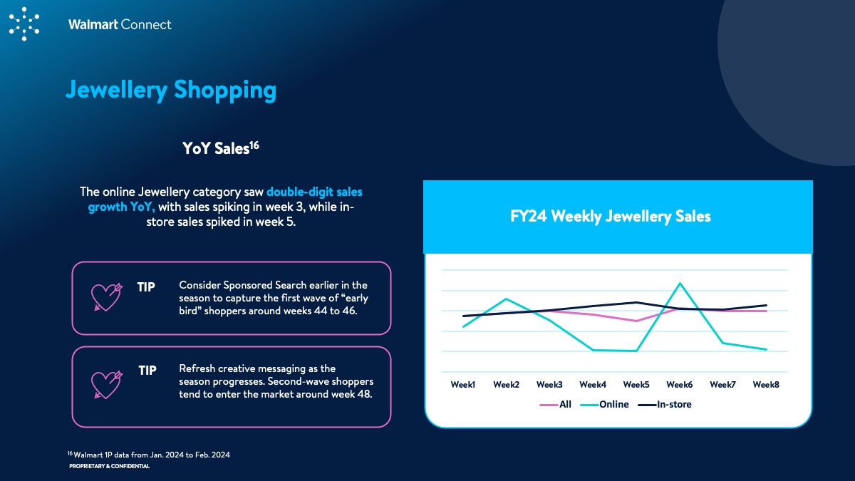 WMC Insights Guide: Valentine's Day 2024