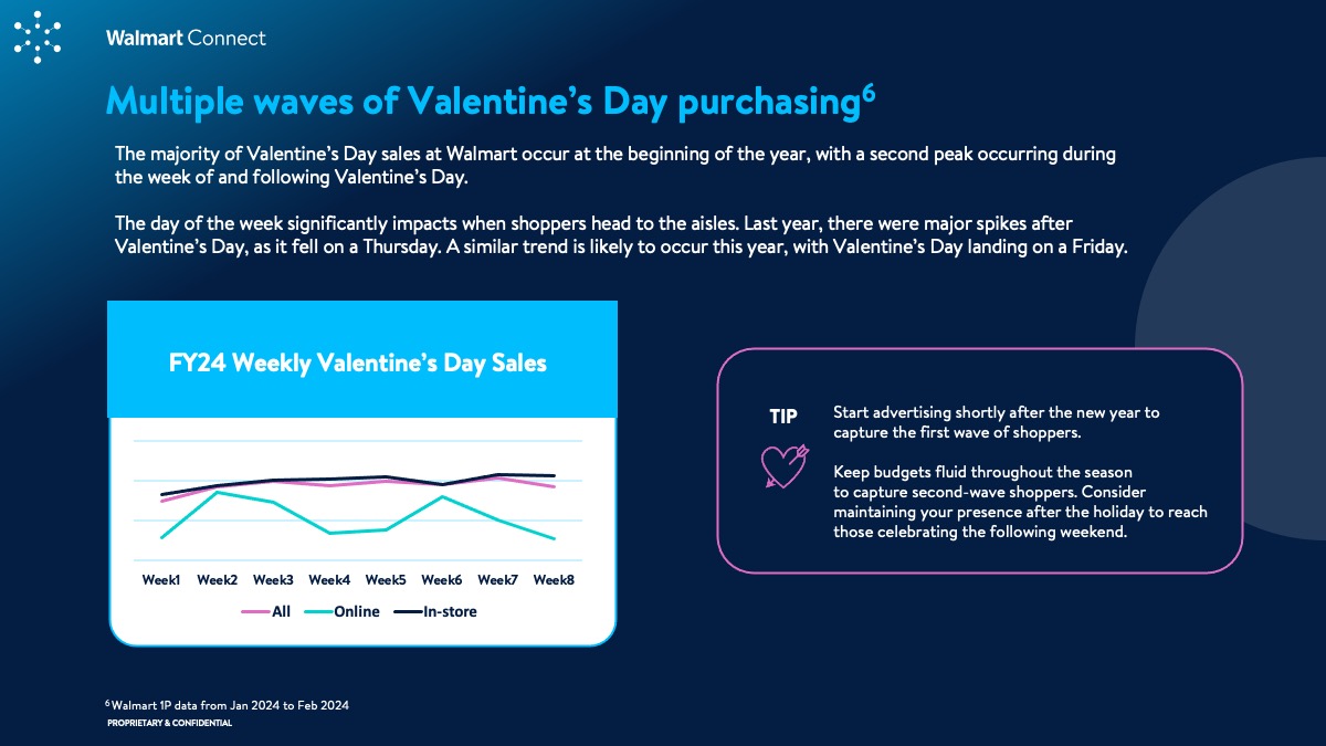 WMC Insights Guide: Valentine's Day 2024