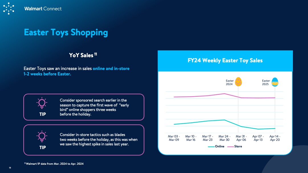 Insights Guide: Easter 2025