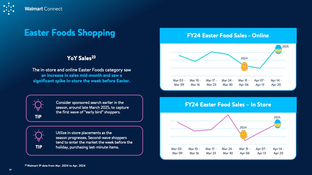 Insights Guide: Easter 2025