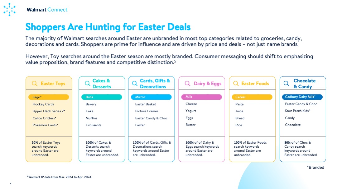 Insights Guide: Easter 2025